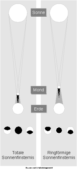Entstehung von
 Sonnenfinsternissen