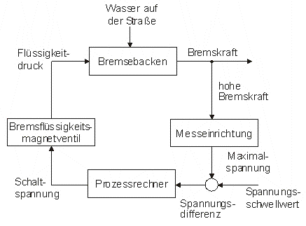 Regelung (ABS-Steuerung)