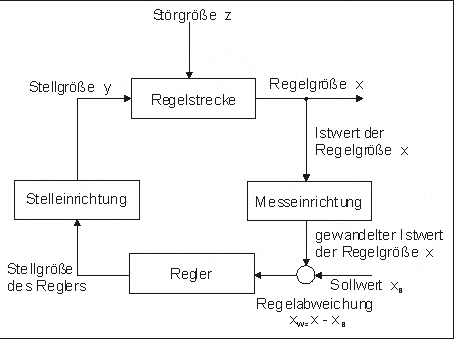 Geschlossene Steuerung