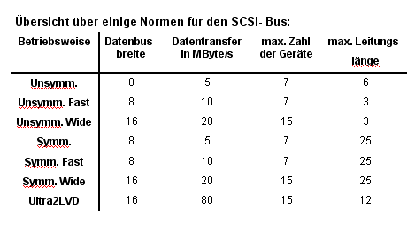 SCSI-Normen-Übersicht