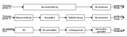 Offene Steuerung