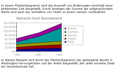 Fl&auml;chendiagramm