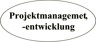 Projektmanagment