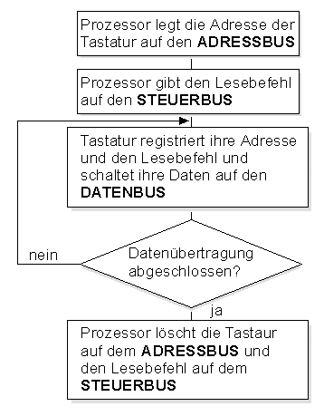 Flussdiagramm zum Einlesen von Tastaturdaten in den Prozessor