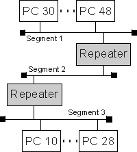 Segmentierung mit Repeatern 