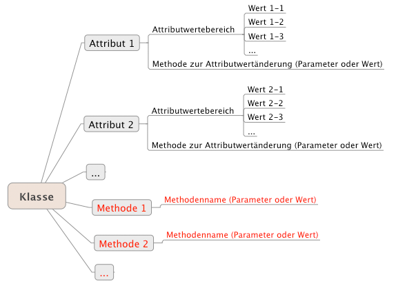 allgemeine Darstellung einer Klasse als Mindmap