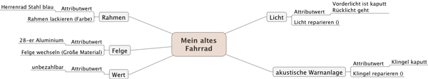 MindMaps zum Objekt "Mein altes Fahrrad"