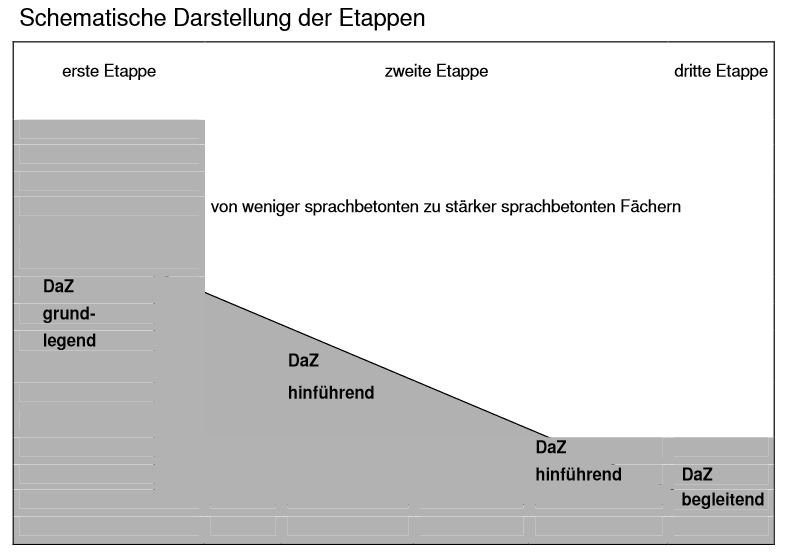 Quelle: http://www.schule.sachsen.de/lpdb/web/downloads/deutsch_als_zweitsprache_2009.pdf Quelle: http://www.schule.sachsen.de/lpdb/web/downloads/deutsch_als_zweitsprache_2009.pdf